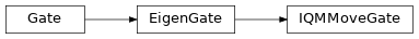 Inheritance diagram of iqm.cirq_iqm.iqm_gates