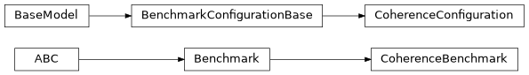 Inheritance diagram of iqm.benchmarks.coherence.coherence