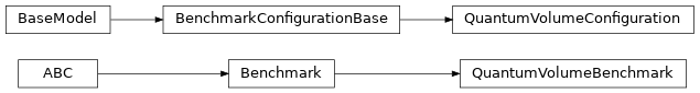 Inheritance diagram of iqm.benchmarks.quantum_volume.quantum_volume