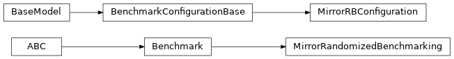 Inheritance diagram of iqm.benchmarks.randomized_benchmarking.mirror_rb.mirror_rb