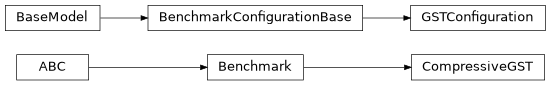 Inheritance diagram of iqm.benchmarks.compressive_gst.compressive_gst