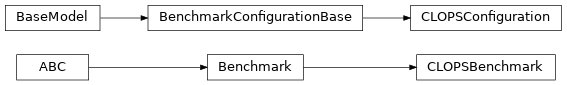 Inheritance diagram of iqm.benchmarks.quantum_volume.clops