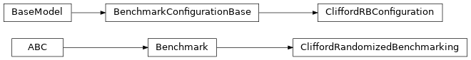 Inheritance diagram of iqm.benchmarks.randomized_benchmarking.clifford_rb.clifford_rb