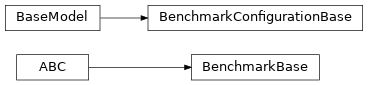 Inheritance diagram of iqm.benchmarks.benchmark