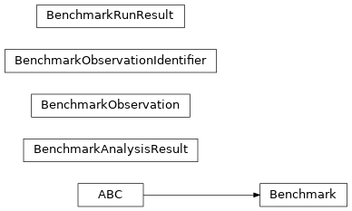 Inheritance diagram of iqm.benchmarks.benchmark_definition