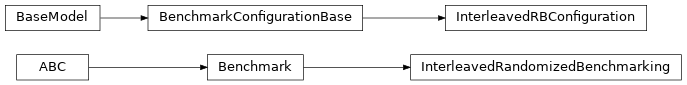 Inheritance diagram of iqm.benchmarks.randomized_benchmarking.interleaved_rb.interleaved_rb