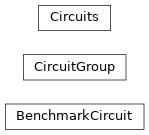 Inheritance diagram of iqm.benchmarks.circuit_containers