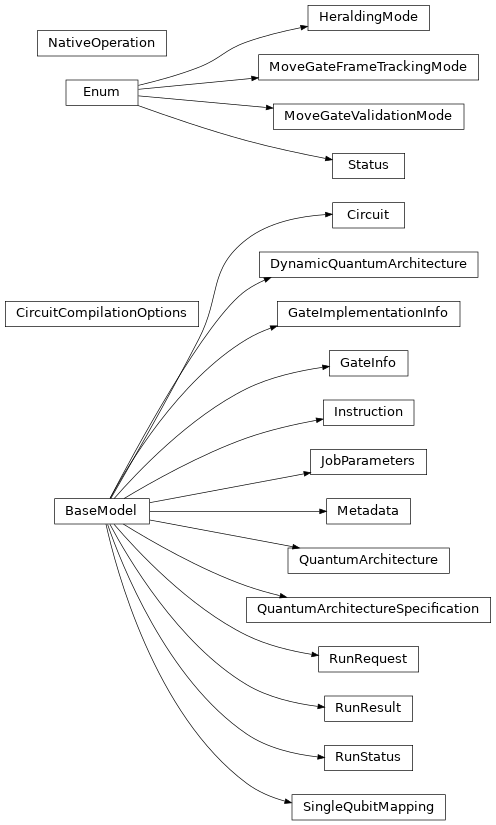 Inheritance diagram of iqm.iqm_client.models