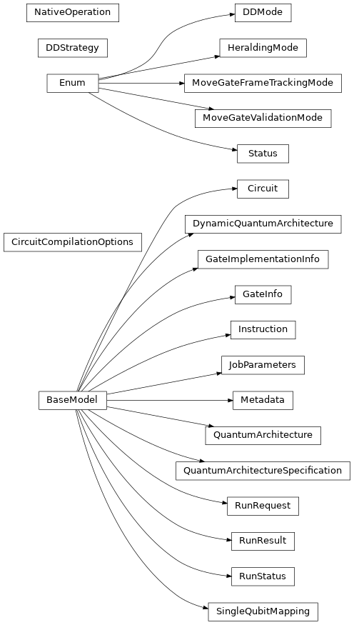 Inheritance diagram of iqm.iqm_client.models