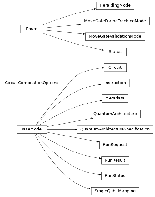 Inheritance diagram of iqm.iqm_client.models