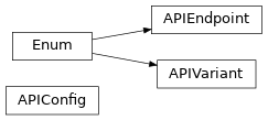 Inheritance diagram of iqm.iqm_client.api