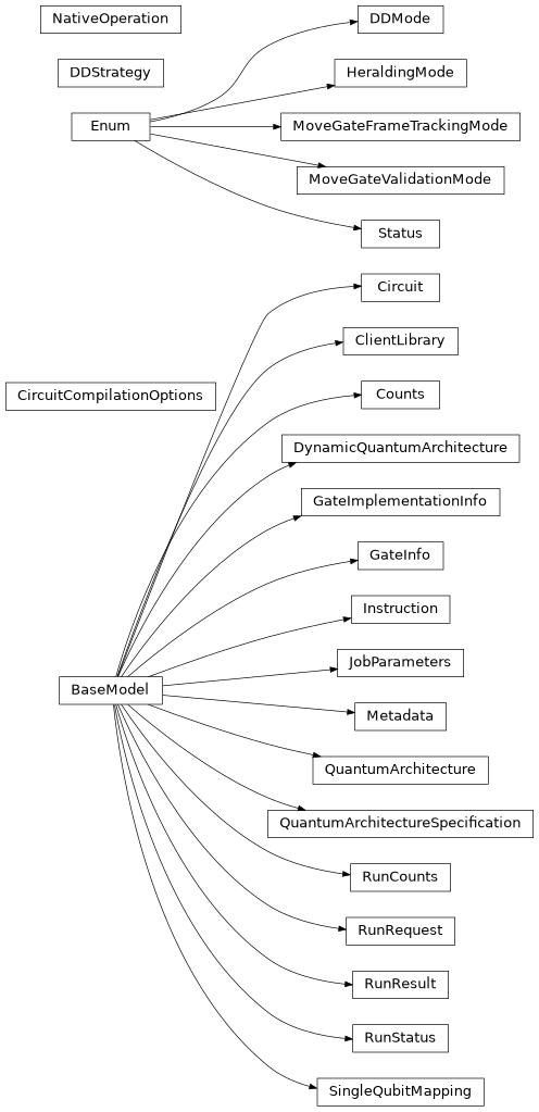 Inheritance diagram of iqm.iqm_client.models