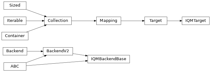 Inheritance diagram of iqm.qiskit_iqm.iqm_backend