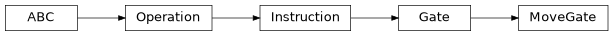 Inheritance diagram of iqm.qiskit_iqm.move_gate