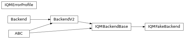 Inheritance diagram of iqm.qiskit_iqm.fake_backends.iqm_fake_backend